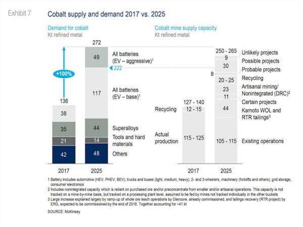 Will “cobalt,” which is also used in electric vehicle batteries, be depleted faster than petroleum?