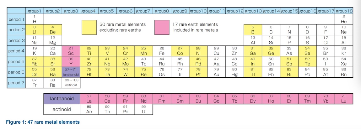 Rare Metal Elements