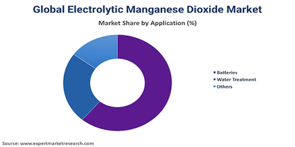 global electrolytic manganese dioxide market by application