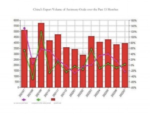 the antimony oxide quantity that China has exported over the past 13 month