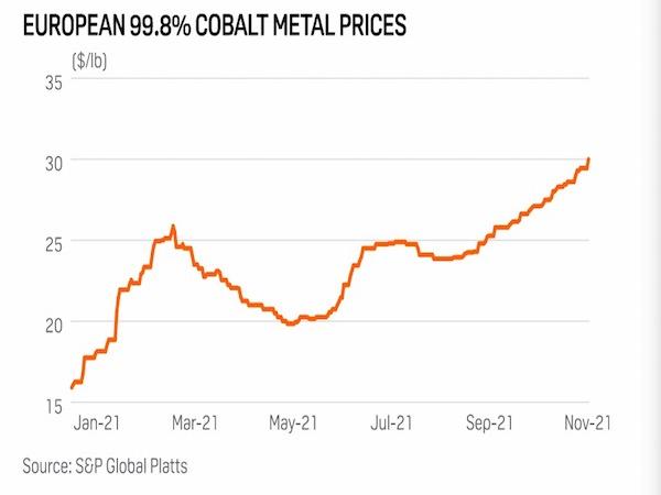 Cobalt prices set to fall 8.3% in 2022 as supply chain bottlenecks ease