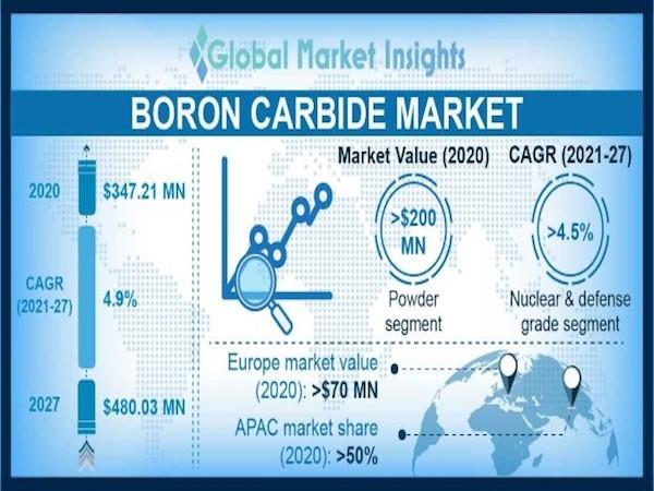 2023-2030 Boron Carbide Market: Highlights with Growth Rate.